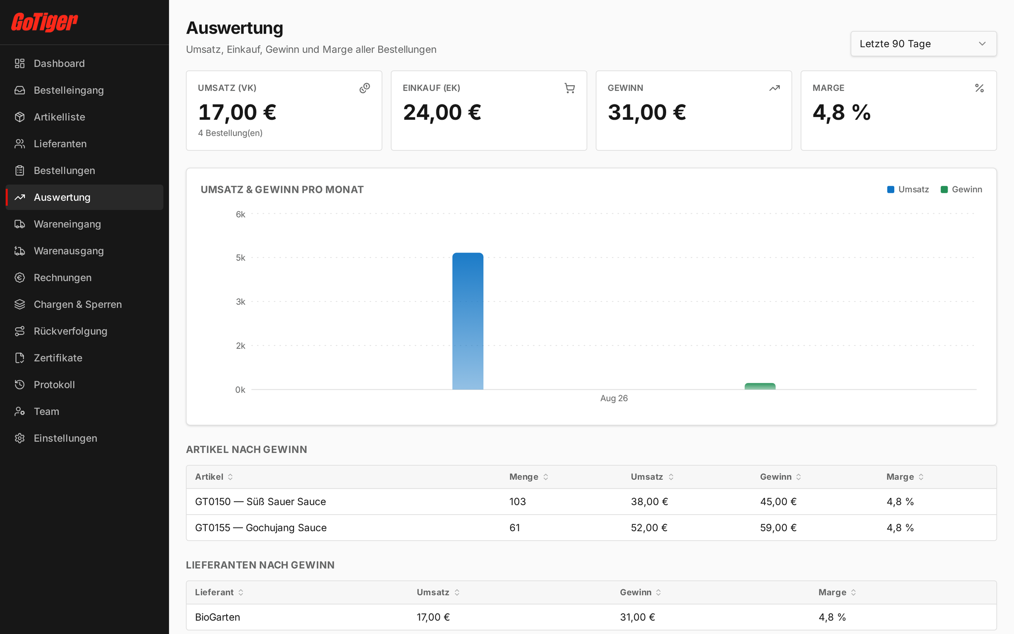 Auswertung im Großhandel ERP mit Umsatz, Gewinn und Marge